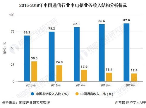 2020年中国通信行业发展现状分析 电信业务收入超1.3万亿，5G基站数量突破13万个